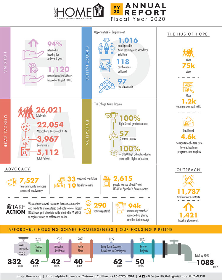 Fiscal Year 2020 Annual Report Project Home 